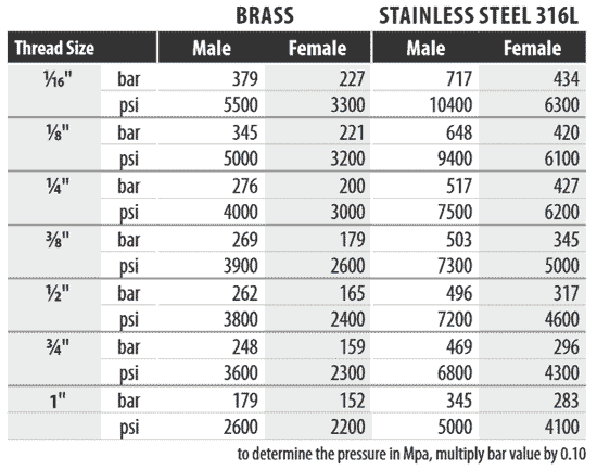 Stainless steel instrumentation fittings pressure rating chart
